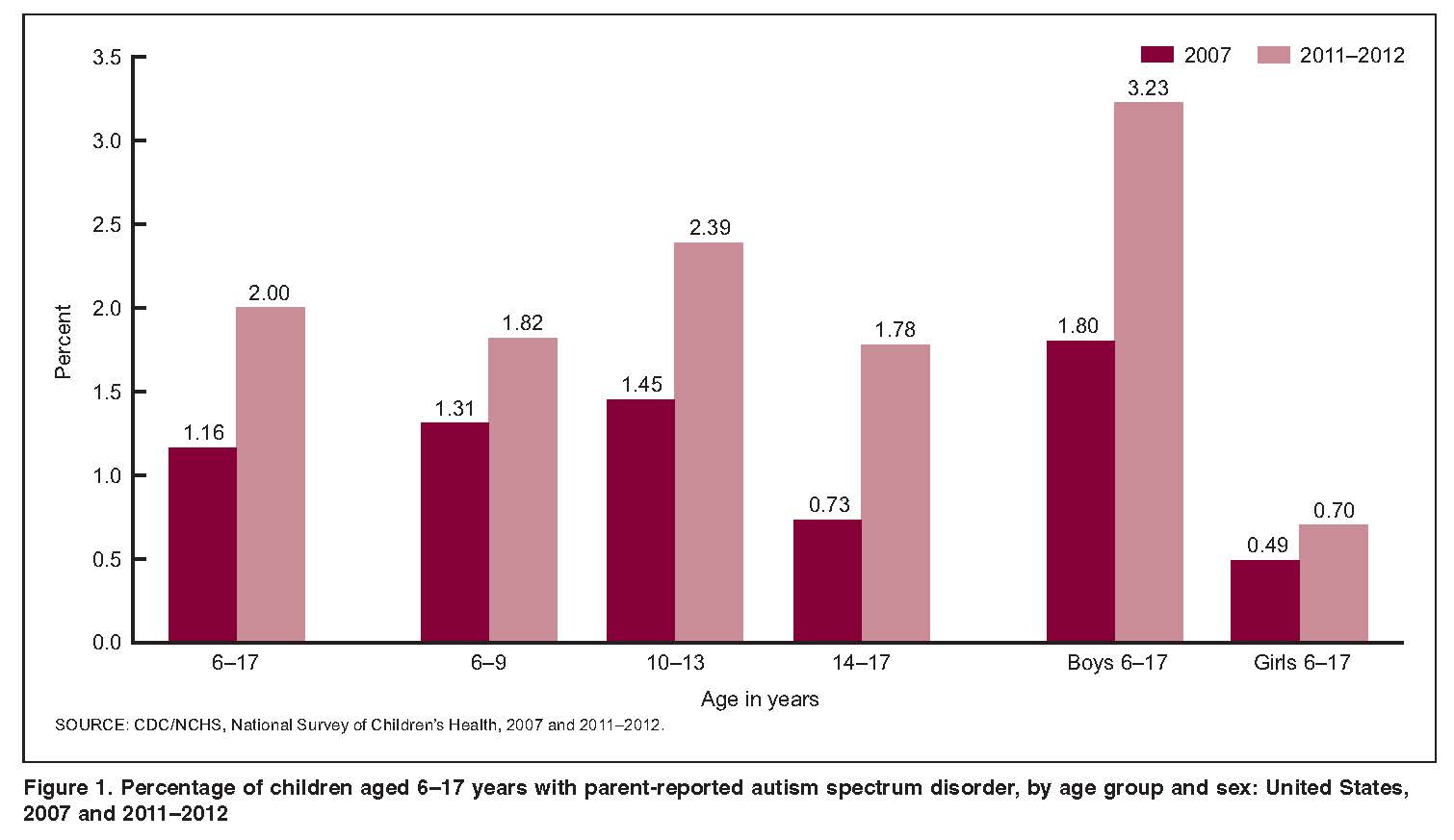 652366f00ffdb112b69dd77d autism chart jpeg